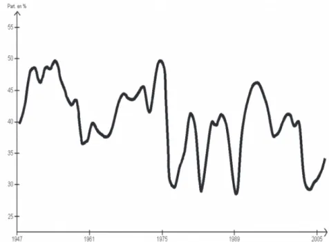 Figure 1. Part des salaires dans la valeur ajoutée brute au prix de base, 1947-2006. 