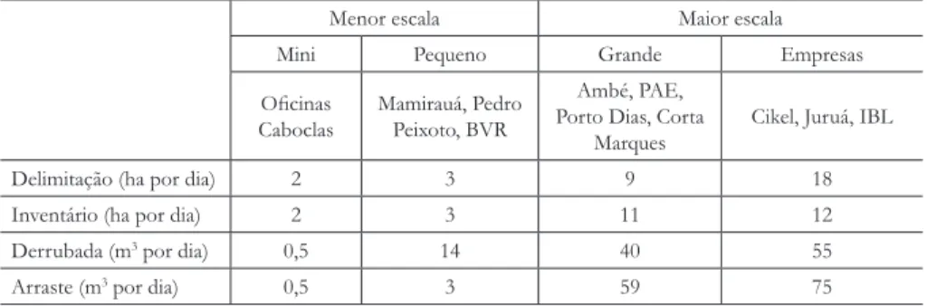 Tabela 2. Produtividades nos diferentes tipos de manejo.