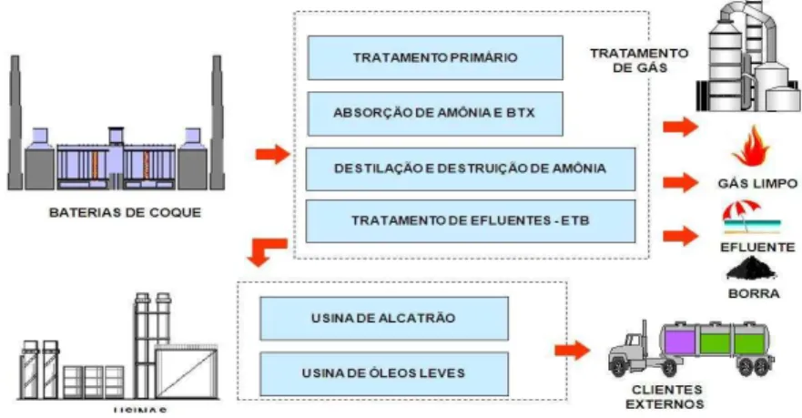 Figura 5 - Fluxo de produção Baterias de Coque - Fonte: Intranet Usiminas 