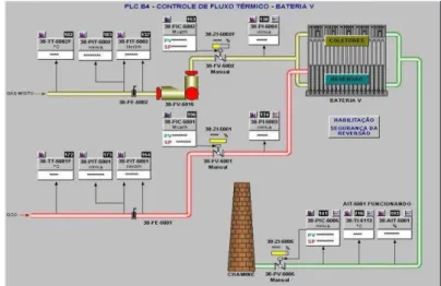 Figura 20 - Controle fluxo térmico e exaustão gases de combustão - Fonte:SCADA 