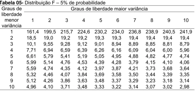 Tabela 05- Distribuição F – 5% de probabilidade 