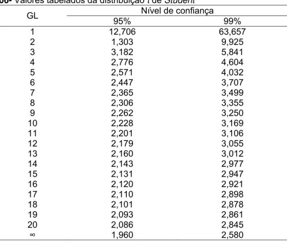 Tabela 06- Valores tabelados da distribuição t de Student  Nível de confiança  GL  95% 99%  1 12,706  63,657  2 1,303  9,925  3 3,182  5,841  4 2,776  4,604  5 2,571  4,032  6 2,447  3,707  7 2,365  3,499  8 2,306  3,355  9 2,262  3,250  10 2,228  3,169  1