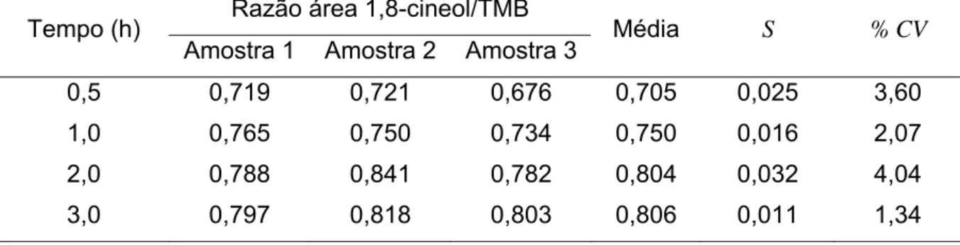 Tabela 11- Dados obtidos para a determinação do melhor método de extração das  folhas 