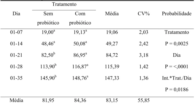 Tabela 5 – Valores de ganho de peso (GP) de codornas japonesas fêmeas de 01 a 35  dias de idade, sob a influência de diferentes tratamentos (sem probiótico e  com probiótico)   Tratamento  Dia   Sem  probiótico  Com  probiótico  Média CV%  Probabilidade 01