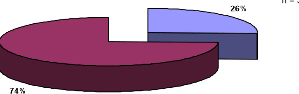 Figura  4:  Distribuição  percentual  das  crianças  avaliadas  de  acordo  com  a  localização geográfica 