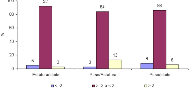 Figura  5:  Distribuição  percentual  de  Estatura/Idade,  Peso/Estatura  e  Peso/Idade  classificada por Escore Z das crianças das comunidades ribeirinhas de Gleba do Rio  Preto e Demarcação - RO