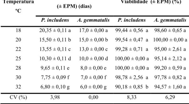 Tabela 5 − Período (ovo-adulto) e viabilidade do parasitóide de ovos T. pretiosum, linhagem RV,  criado em ovos de P