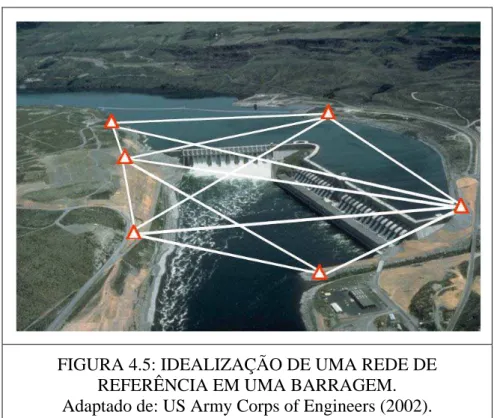 FIGURA 4.5: IDEALIZAÇÃO DE UMA REDE DE  REFERÊNCIA EM UMA BARRAGEM. 