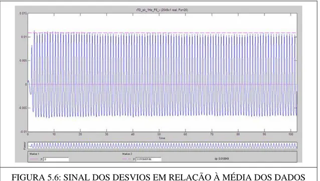 FIGURA 5.6: SINAL DOS DESVIOS EM RELAÇÃO À MÉDIA DOS DADOS  DO TD NO SHAKER A 1 HZ, APÓS USO DE FILTRO PASSA ALTA