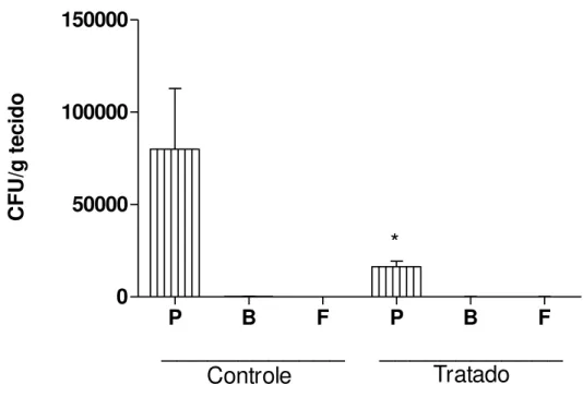 Figura 5. Unidades formadoras de colônias dos pulmões (P), baço (B) e fígado (F) de camundongos  BALB/c que receberam 1 mg de anticorpo policlonal contra glicolipídios acídicos  e 1 mg de anticorpo  policlonal  contra  BSA  (controle)  24  horas  antes  da