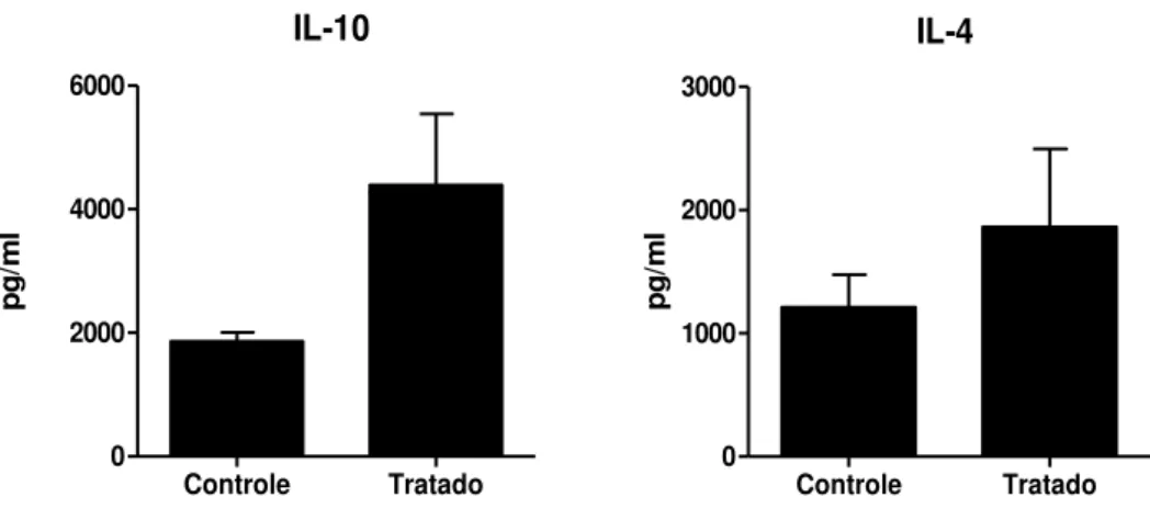 Figura  9.  Quantificação  de  IL-4  e  IL-10  presentes  no  homogenato  de  pulmão  de  camundongos  BALB/c  tratados  24  horas  antes  da  infecção  intratraqueal,  com  anticorpo  policlonal  anti-glicolipídios  acídicos e anti-BSA (controle) e sacrif