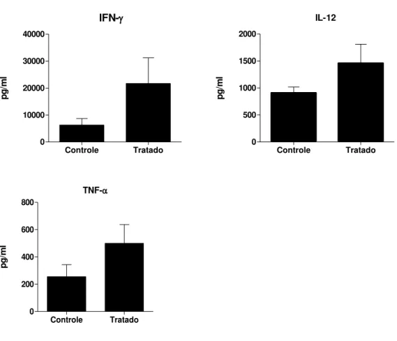 Figura  10.  Quantificação  de  IFN- ,  lL-12  e  TNF-α  presentes  no  homogenato  de  pulmão  de  camundongos BALB/c tratados 24 horas antes da infecção intratraqueal, com anticorpo policlonal  anti-glicolipídios acídicos e anti-BSA (controle) e sacrific