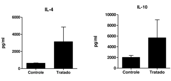 Figura  11.  Quantificação  de  IL-10  e  IL-4  presentes  no  homogenato  de  pulmão  de  camundongos  BALB/c  tratados  24  horas  antes  da  infecção  intratraqueal,  com  anticorpo  policlonal  anti-glicolipídio  acídico e anti-BSA (controle) e sacrifi