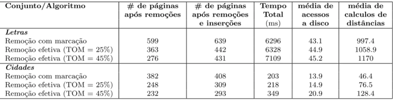 Tabela 5.2: Compara¸c˜ao entre os custos dos algoritmos de remo¸c˜ao apenas marcando os representantes removidos e o algoritmo de remo¸c˜ao proposto.