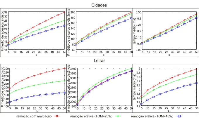 Figura 5.1: Desempenho de consultas realizadas ap´os remo¸c˜oes, comparando o algoritmo proposto (com dois valores diferentes de TOM) com o algoritmo de remo¸c˜ao apenas marcando os representantes removidos