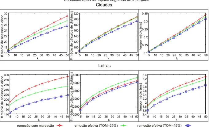 Figura 5.2: Desempenho de consultas realizadas ap´os remo¸c˜oes seguidas de inser¸c˜oes, comparando algoritmo proposto (com dois valores diferentes de TOM) com o algoritmo de remo¸c˜ao apenas marcando dos representantes removidos