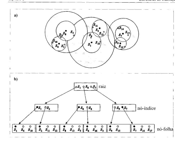 Figura 3.3: Representação de uma zyxwvutsrqponmlkjihgfedcbaXWVUTSRQPONMLKJIHGFEDCBA  Slim-tree em (a) e sua estrutura lógica em (b)
