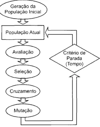 Figura 6.2: Algoritmo genético para Consultas por similaridade. 