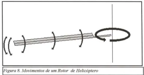 Figura 8. Movimentos de um Rotor de Helicóptero J