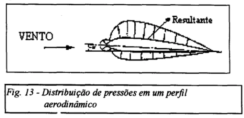 Fig. 13 - Distribuição de pressões em um perfil aerodinâmico
