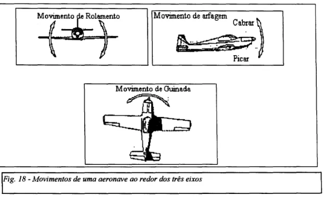 Fig. 18 - Movimentos de uma aeronave ao redor dos três eixos