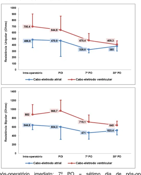 Gráfico  6  -  Comparação  das  medidas  de  impedância  dos  cabos-eletrodos  atrial  e  ventricular  nas  configurações  unipolar  e  bipolar  (largura  de  pulso  -  0,4 ms) - InCor/HCFMUSP - mar