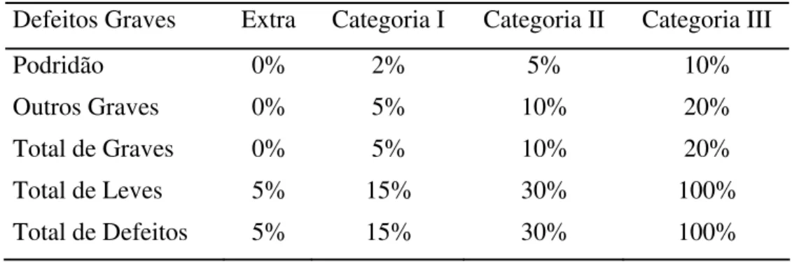 Tabela 5. Limites de defeitos permitidos por categorias, expressos em percentuais  Defeitos Graves  Extra  Categoria I  Categoria II  Categoria III 