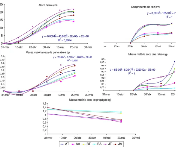 Figura 2- Variação temporal da altura (cm), do comprimento médio das raízes (cm), das  massas da matéria seca (g) da parte aérea, das raízes e do propágulo, nos  plantios de abril