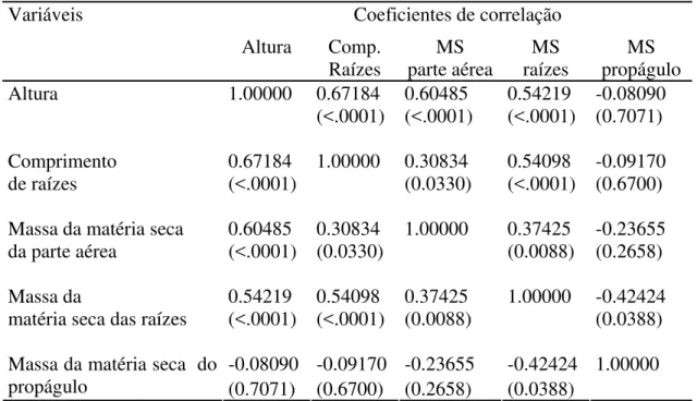 Tabela 2. Estimativa do coeficiente de correlação entre a variação temporal da, altura,  comprimento de raízes, massa da matéria seca (MS) da parte aérea, das raízes  e do propágulo de mandioquinha-salsa, no plantio de abril