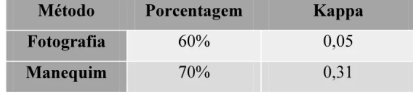Tabela 9- Porcentagem de concordância e Kappa dos Métodos x Corte  