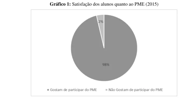Gráfico 1: Satisfação dos alunos quanto ao PME (2015)