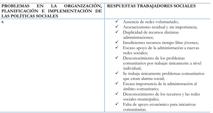 Tabla 1: Problemas sociales comunitarios en relación a la organización, planificación e  implementación de las políticas sociales 