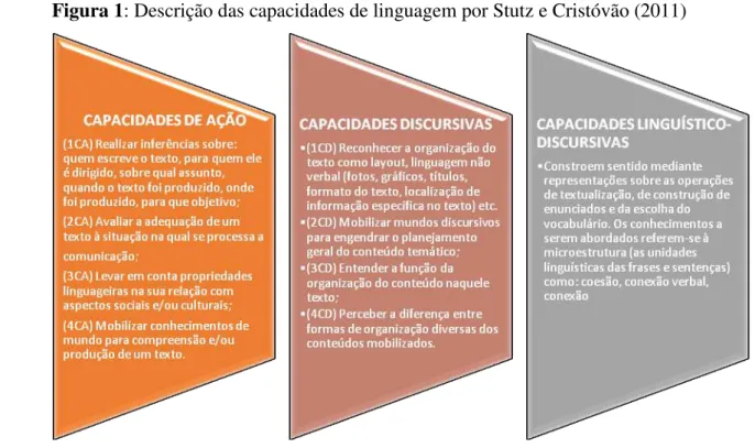 Figura 1: Descrição das capacidades de linguagem por Stutz e Cristóvão (2011) 