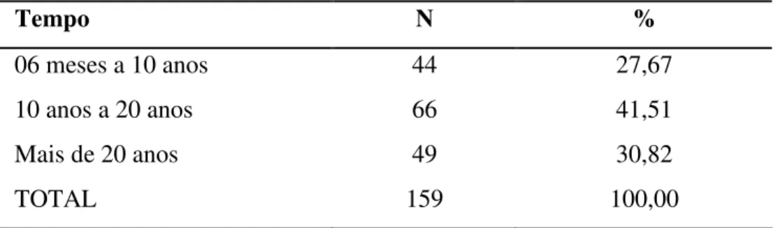 Tabela 2 – Tempo de exercício na profissão.  