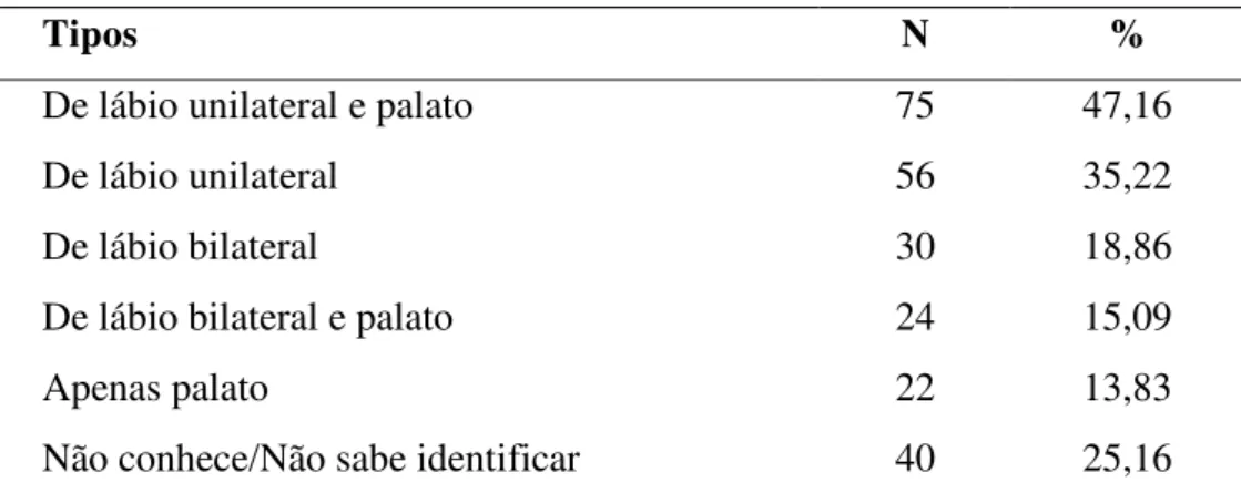 Tabela 6 – Conhecimentos sobre os tipos de FLP. 