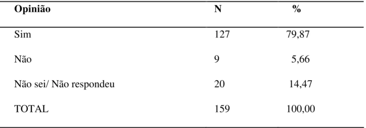 Tabela  7  –  Opinião  dos  professores  sobre  a  habilidade  de  aprendizagem  da  criança  com FLP em relação aos demais alunos