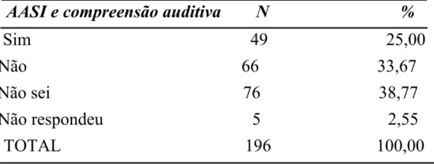 Tabela 8 – O  AASI  faz com que a compreensão auditiva seja                     igual a dos alunos ouvintes? 