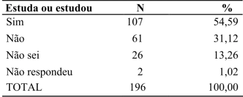 Tabela 9 – Criança deficiente auditiva em sua escola                                                                                                                                                                      Estuda ou estudou                N    