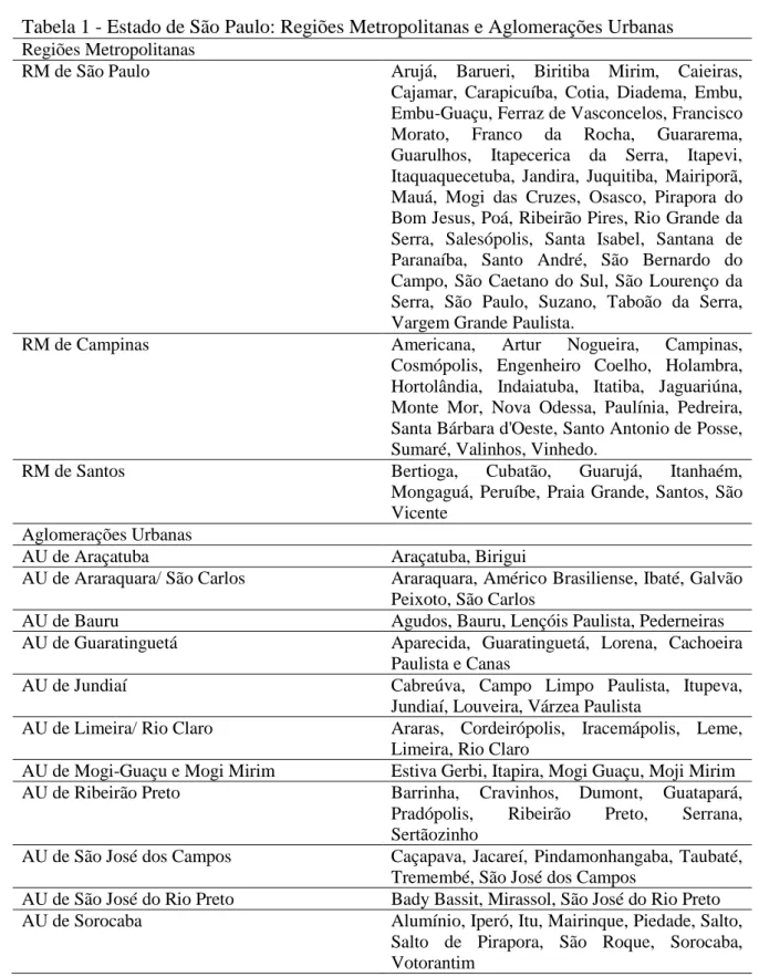 Tabela 1 - Estado de São Paulo: Regiões Metropolitanas e Aglomerações Urbanas  Regiões Metropolitanas