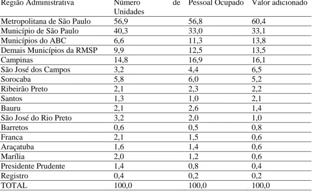 Tabela 4 - Distribuição do número de unidades, pessoal ocupado e valor adicionado, segundo  região administrativa do Estado de São Paulo em porcentagem (1996)
