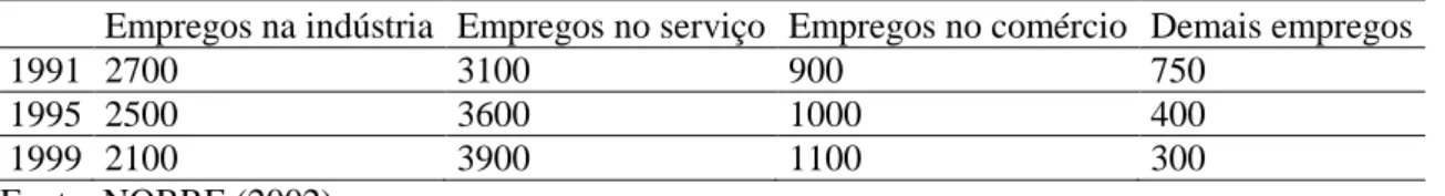 Tabela 9 - Evolução Recente nos empregos no Estado de São Paulo 