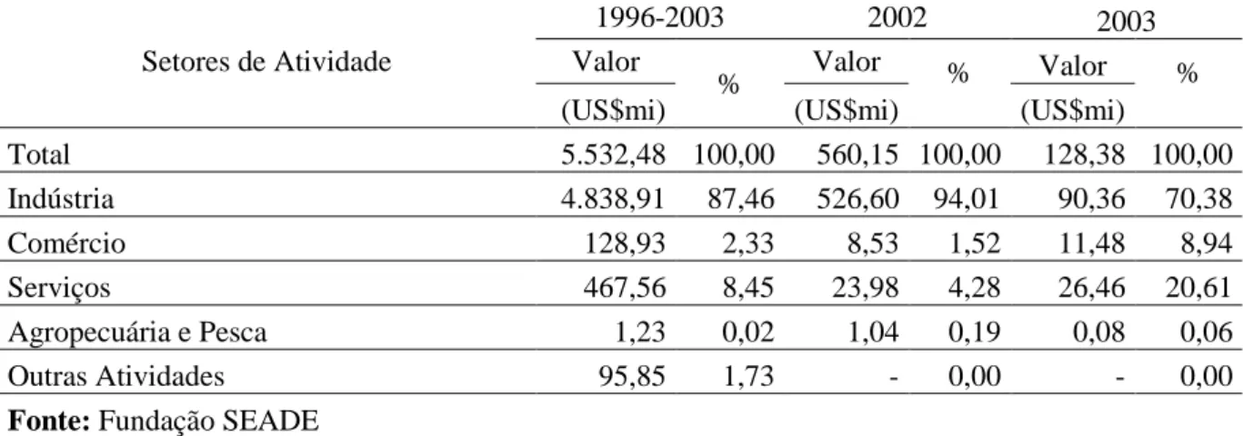 Tabela  11  -  RA  de  Sorocaba  –   Investimentos  anunciados,  segundo  setores  de  atividade  – (1996-2003) 