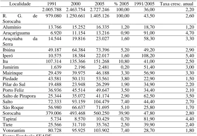 Tabela 13 - R.G. de Sorocaba  –  População total (1991, 2000, 2005) 
