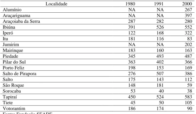 Tabela 15 - RG de Sorocaba  –  IDHM Ranking Estado de São Paulo (1980, 1991, 2000)  Localidade         1980            1991            2000 Alumínio NA NA 267 Araçariguama NA  NA 397 Araçoiaba da Serra 287  282 280 Ibiúna 391  526 552 Iperó 122  168 322 It