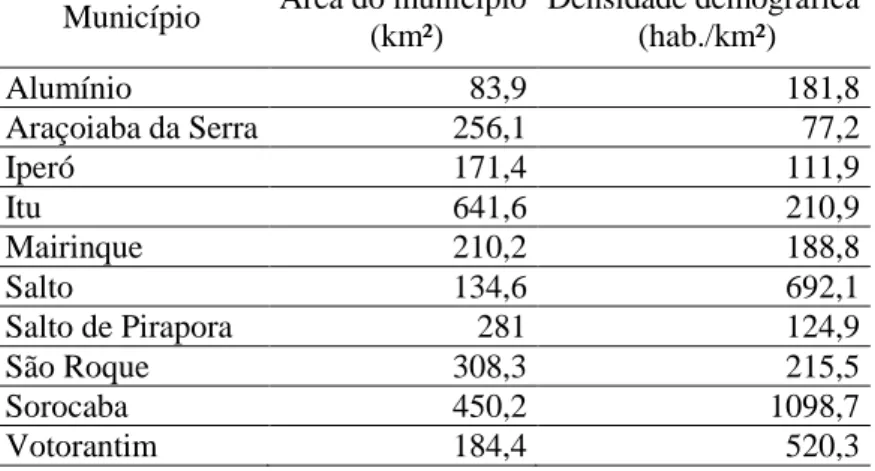 Tabela  18  -  AU  de  Sorocaba  –   Indicadores  urbanos:  Área  do  município  e  densidade  demográfica 
