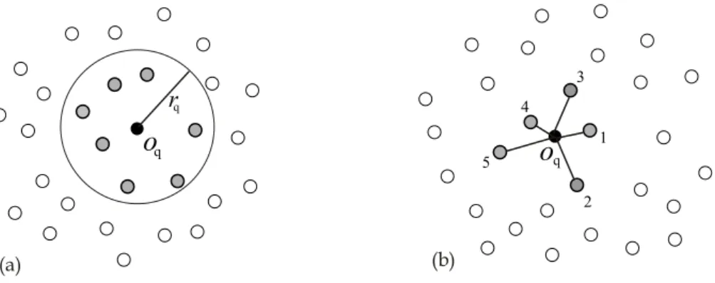 Figura 2.8: Consultas por similaridade em um dom´ınio de pontos bidimensionais utili- utili-zando a fun¸c˜ao de distˆancia Euclidiana como fun¸c˜ao de dissimilaridade