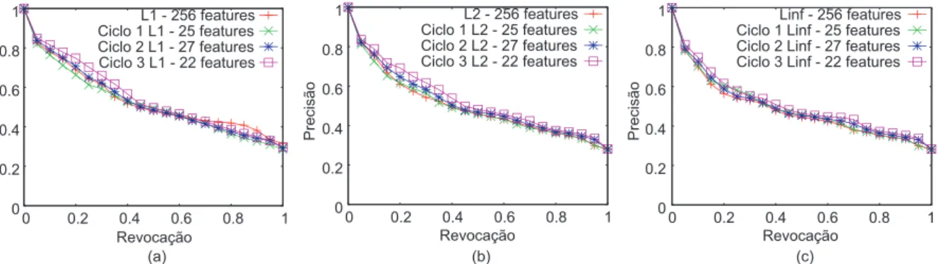 Figura 4.6: Gr´aficos de curvas de precis˜ao e revoca¸c˜ao, utilizando (a)L 1 , (b)L 2 , e (c)L ∞ , obtidos a partir da base M RI representada pelo histograma de n´ıveis de cinza comparando o comportamento da recupera¸c˜ao utilizando as caracter´ısticas or