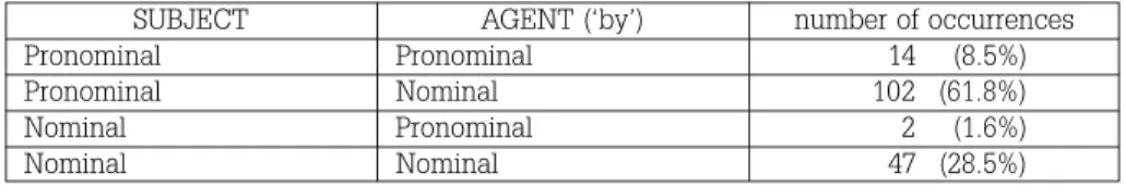 Table 1 – Distribution of types of passive Subjects and agents