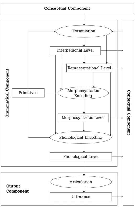 Figure 1 – Components, operations and levels of representation in FDG Contextual ComponentGrammatical ComponentOutputComponentConceptual ComponentPrimitivesFormulationMorphosyntacticEncodingPhonological EncodingInterpersonal LevelPhonological LevelMorphosy
