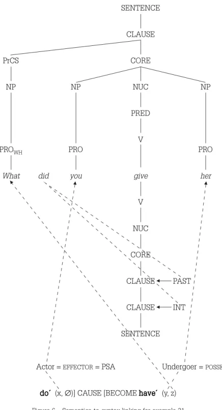 Figure 6 – Semantics-to-syntax linking for example 31SENTENCECLAUSEPrCSCORENPNPNUC NPPREDV
